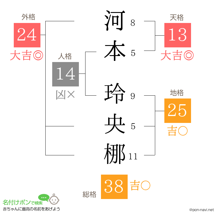 河本 玲央梛さんの姓名判断結果