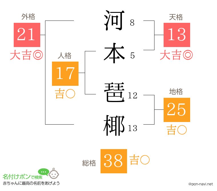河本 琶椰さんの姓名判断結果