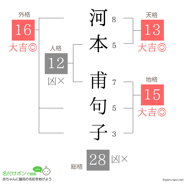 河本 甫句子さんの姓名判断結果
