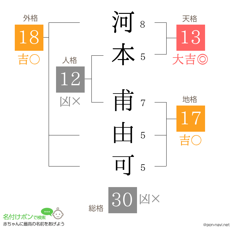 河本 甫由可さんの姓名判断結果