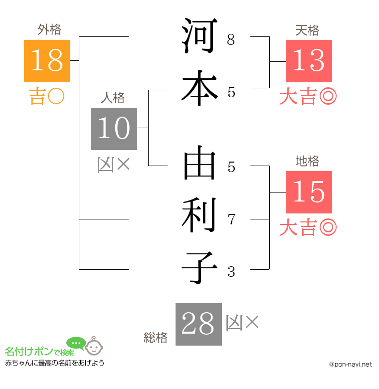 河本 由利子さんの姓名判断結果