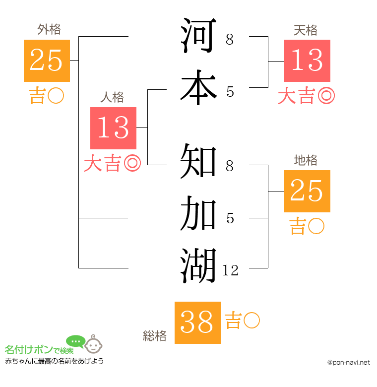 河本 知加湖さんの姓名判断結果