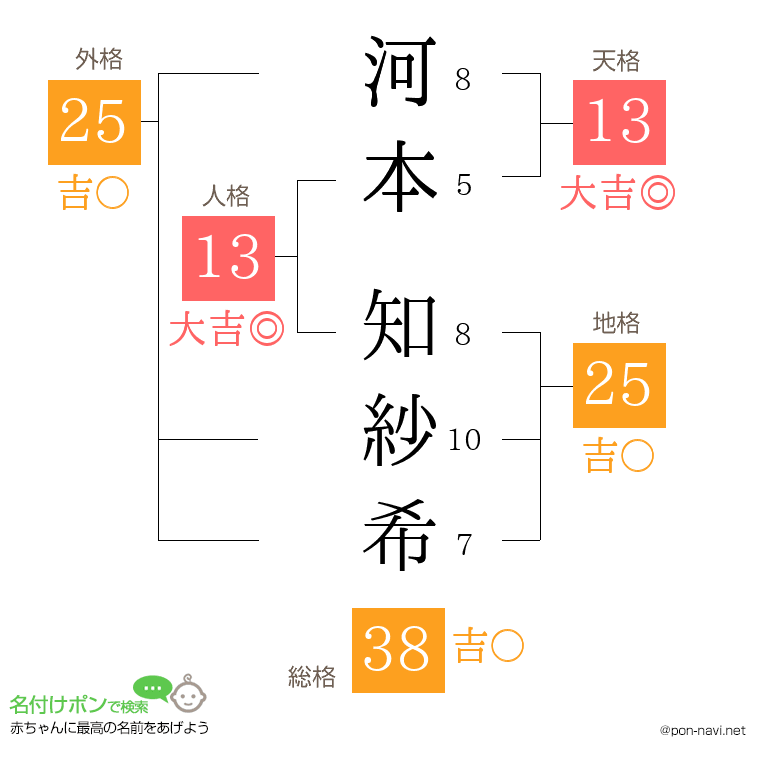 河本 知紗希さんの姓名判断結果