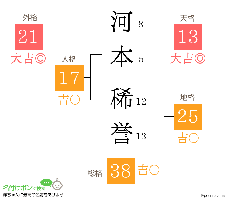 河本 稀誉さんの姓名判断結果