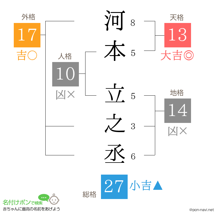 河本 立之丞さんの姓名判断結果