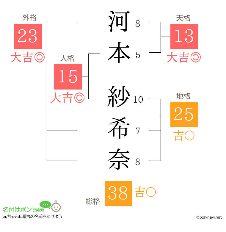 河本 紗希奈さんの姓名判断結果