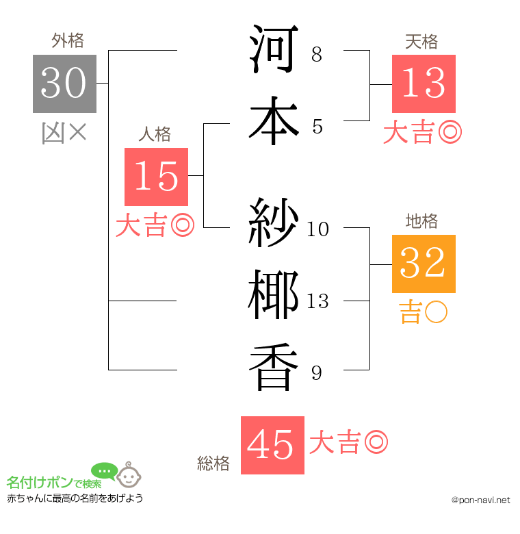 河本 紗椰香さんの姓名判断結果
