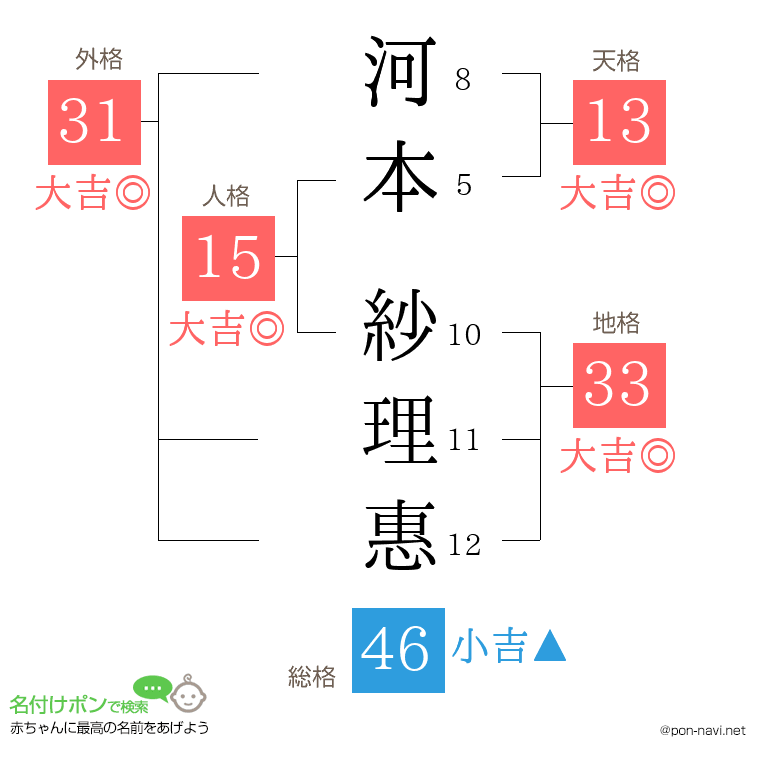 河本 紗理惠さんの姓名判断結果
