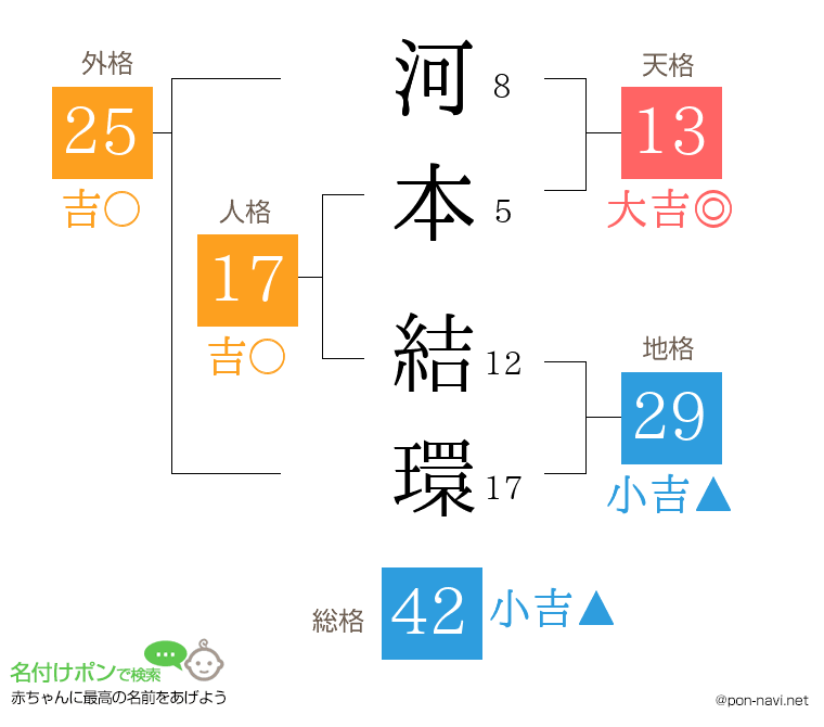 河本 結環さんの姓名判断結果