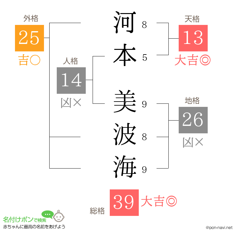 河本 美波海さんの姓名判断結果
