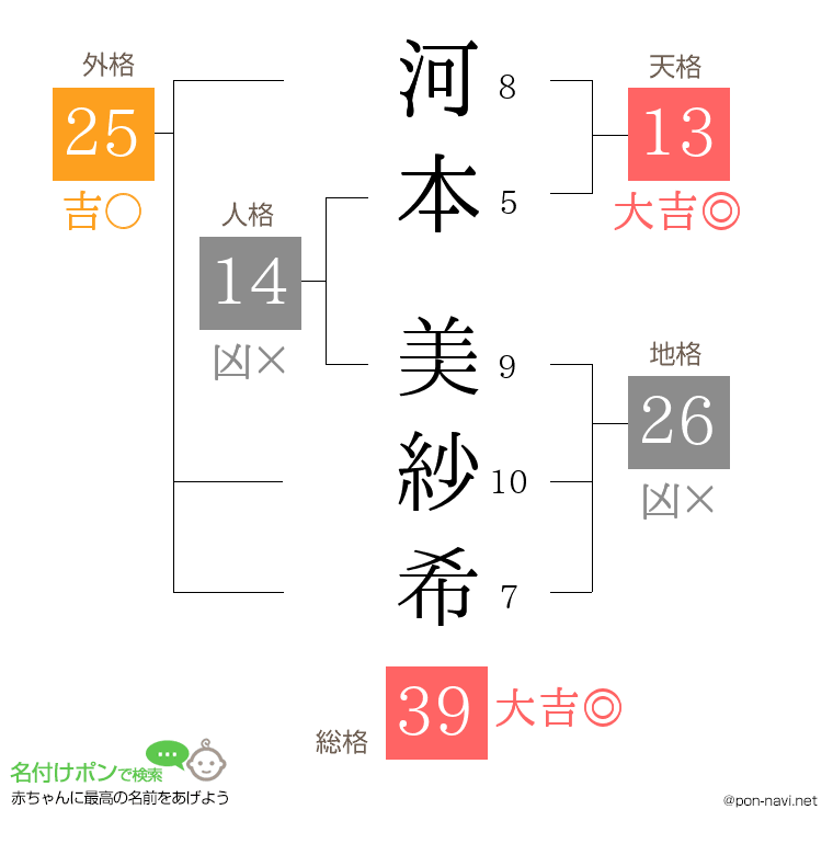 河本 美紗希さんの姓名判断結果