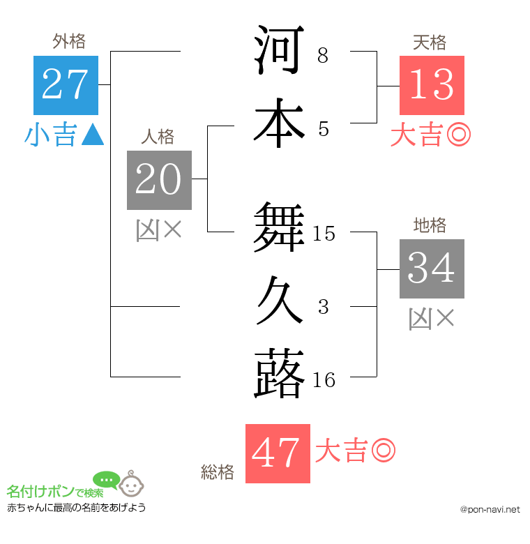 河本 舞久蕗さんの姓名判断結果
