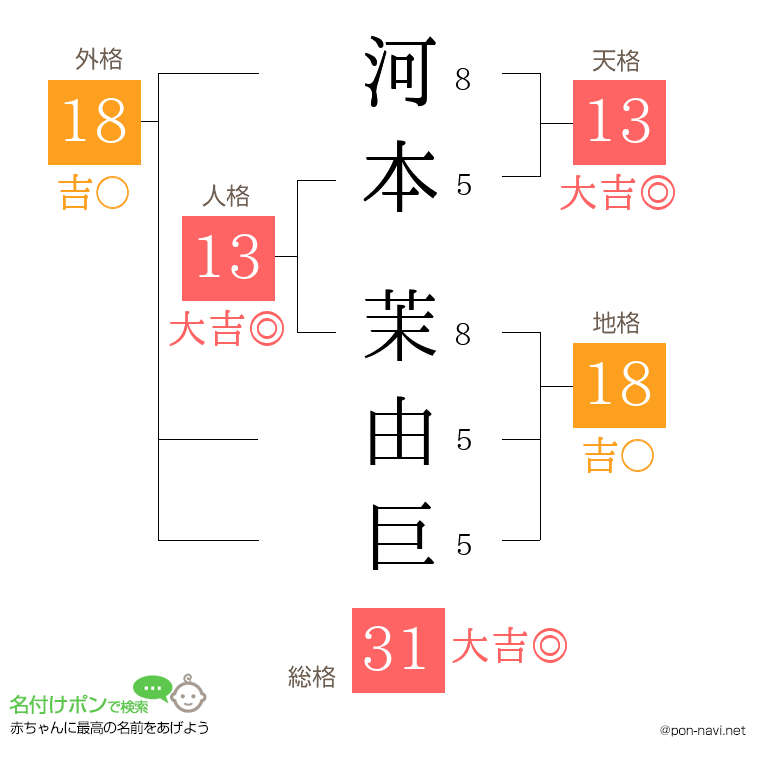 河本 茉由巨さんの姓名判断結果