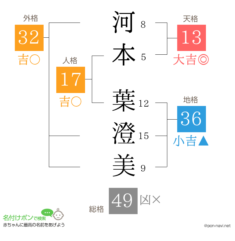 河本 葉澄美さんの姓名判断結果