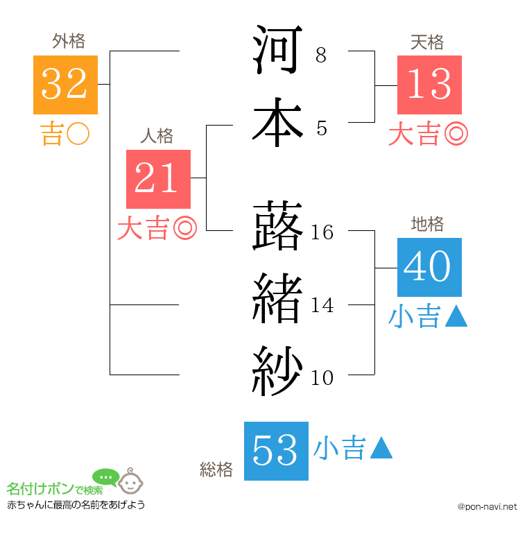 河本 蕗緒紗さんの姓名判断結果