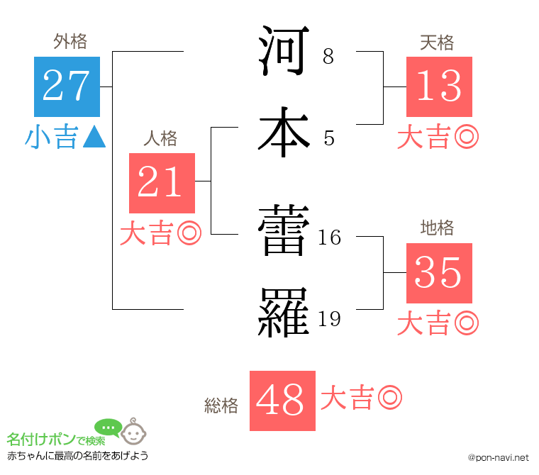 河本 蕾羅さんの姓名判断結果