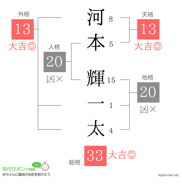 河本 輝一太さんの姓名判断結果
