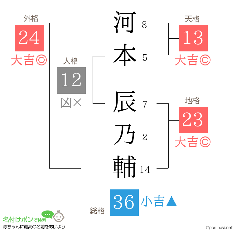 河本 辰乃輔さんの姓名判断結果