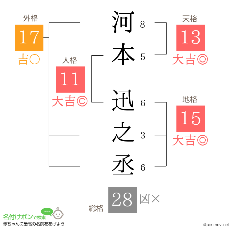 河本 迅之丞さんの姓名判断結果