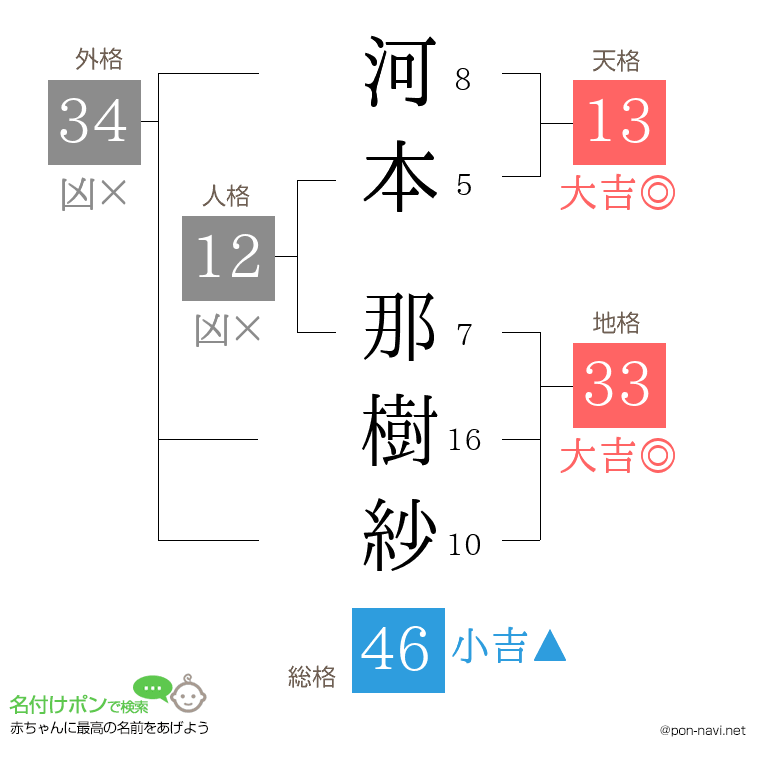 河本 那樹紗さんの姓名判断結果