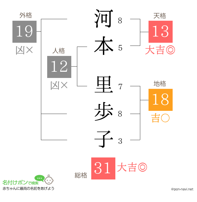 河本 里歩子さんの姓名判断結果