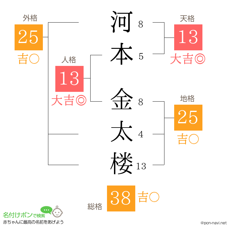 河本 金太楼さんの姓名判断結果
