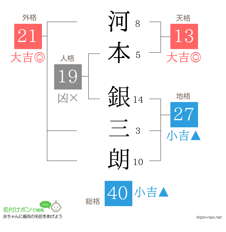 河本 銀三朗さんの姓名判断結果