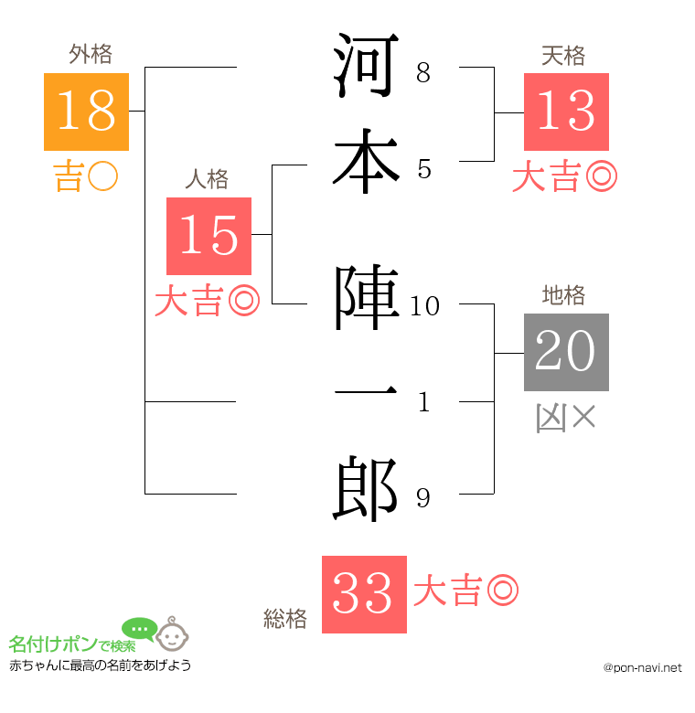 河本 陣一郎さんの姓名判断結果