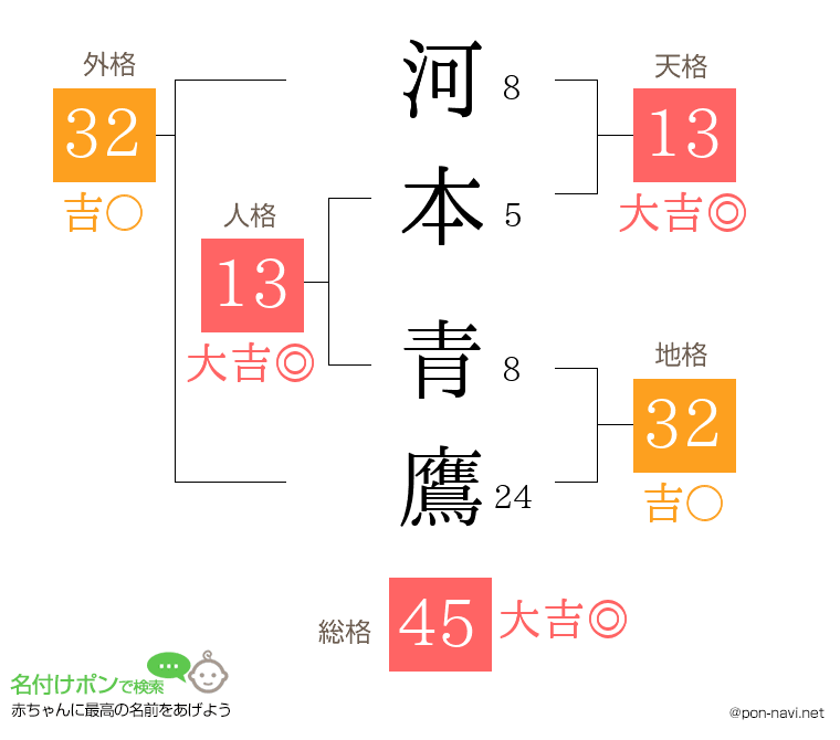 河本 青鷹さんの姓名判断結果