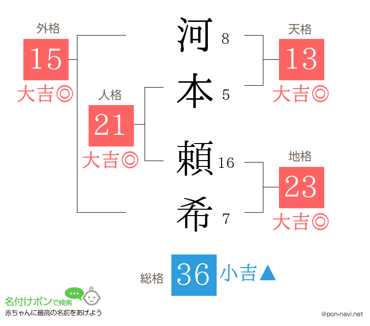 河本 頼希さんの姓名判断結果