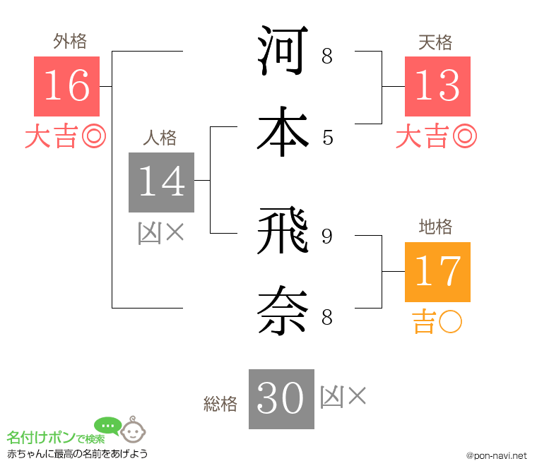 河本 飛奈さんの姓名判断結果