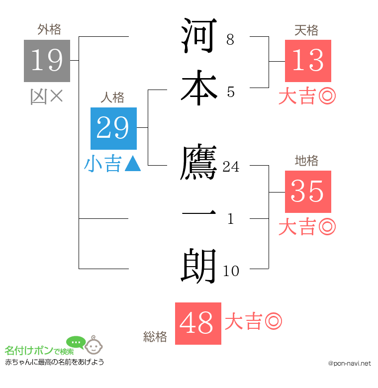 河本 鷹一朗さんの姓名判断結果