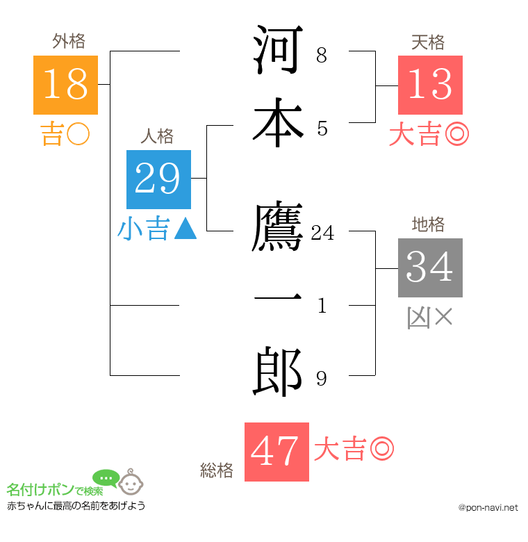 河本 鷹一郎さんの姓名判断結果