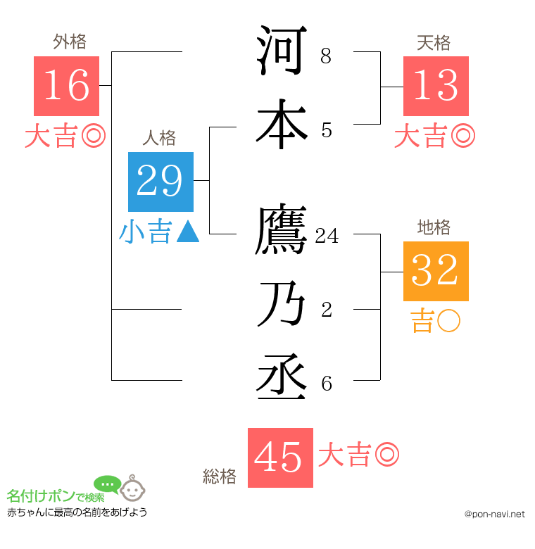 河本 鷹乃丞さんの姓名判断結果