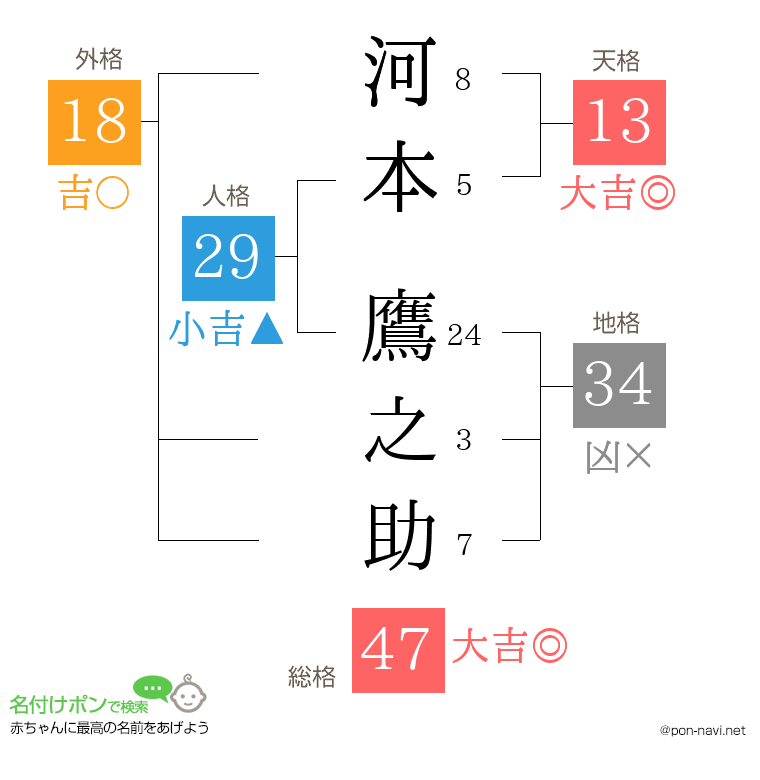 河本 鷹之助さんの姓名判断結果