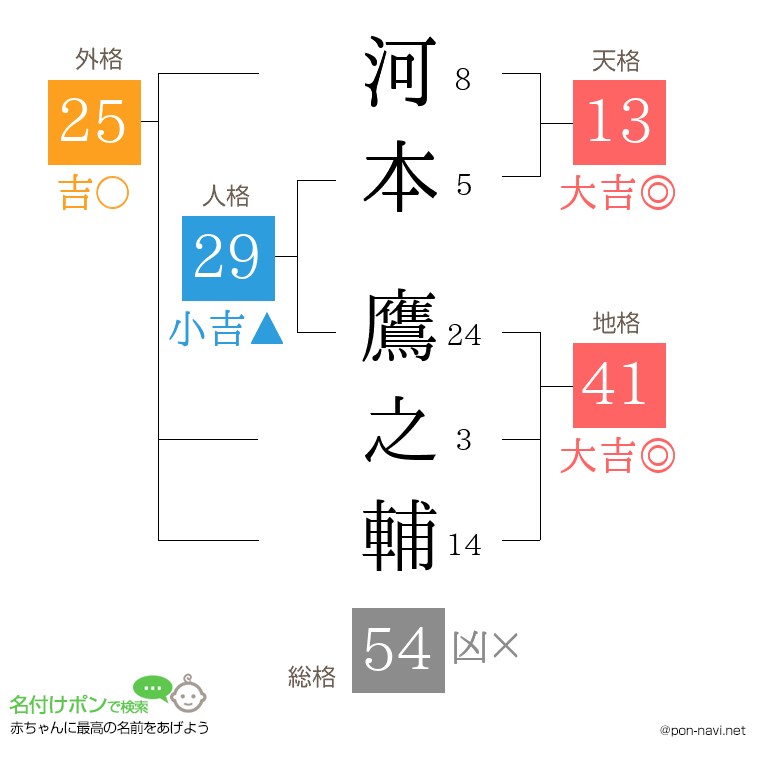 河本 鷹之輔さんの姓名判断結果