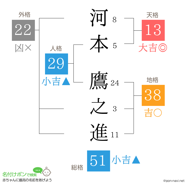 河本 鷹之進さんの姓名判断結果