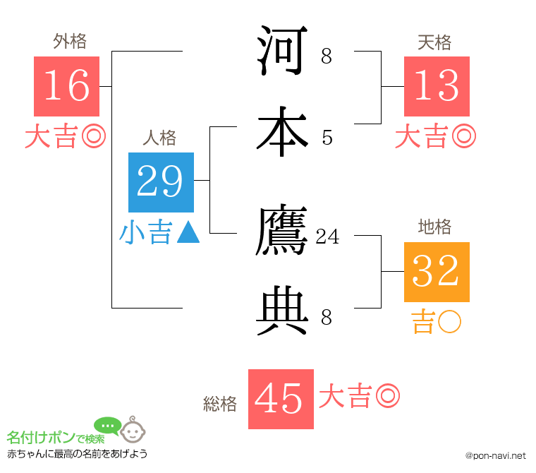 河本 鷹典さんの姓名判断結果