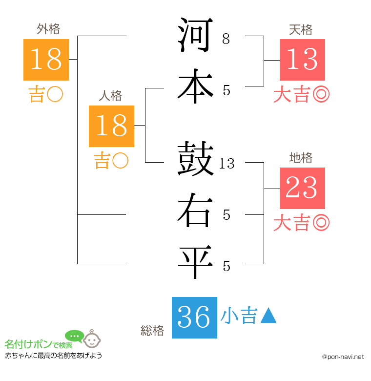 河本 鼓右平さんの姓名判断結果