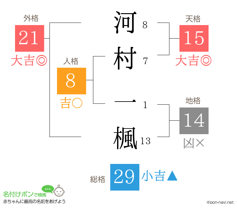 河村 一楓さんの姓名判断結果