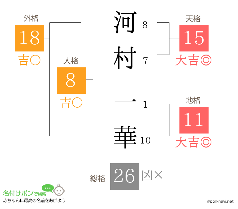 河村 一華さんの姓名判断結果