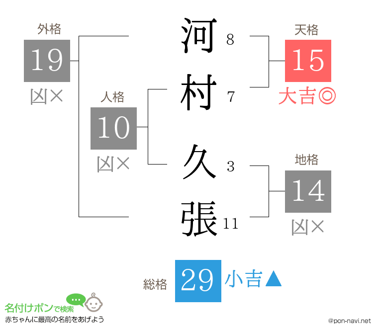 河村 久張さんの姓名判断結果