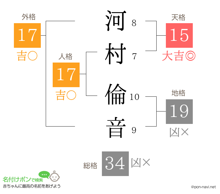 河村 倫音さんの姓名判断結果