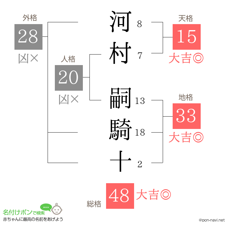 河村 嗣騎十さんの姓名判断結果