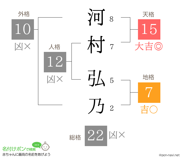 河村 弘乃さんの姓名判断結果