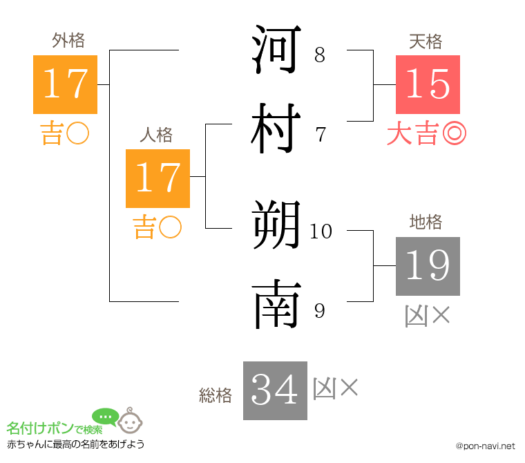 河村 朔南さんの姓名判断結果