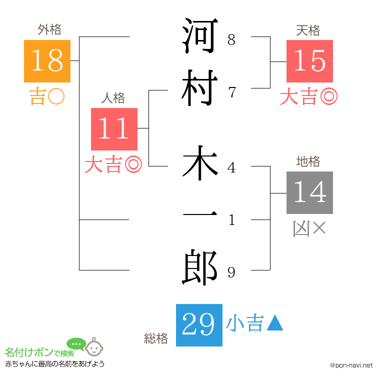 河村 木一郎さんの姓名判断結果