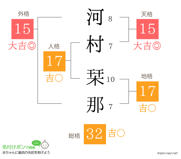 河村 栞那さんの姓名判断結果