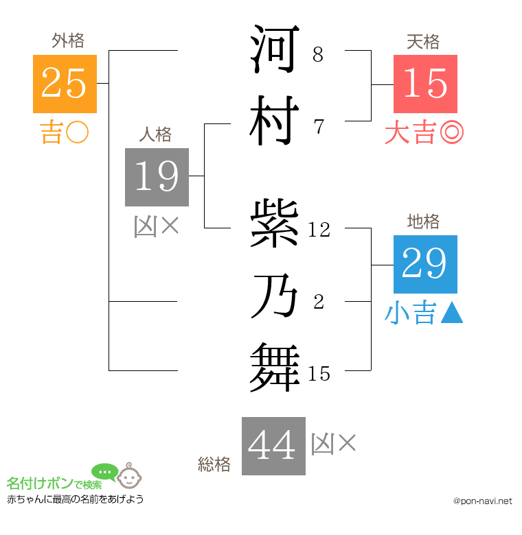 河村 紫乃舞さんの姓名判断結果