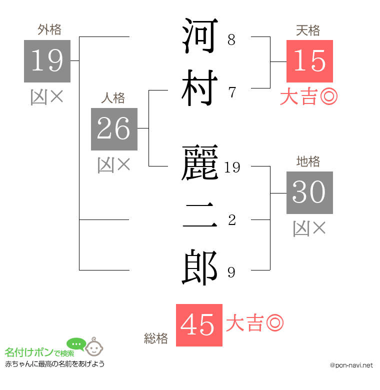 河村 麗二郎さんの姓名判断結果